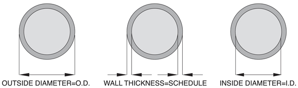 Pipe O.D.-Schedule-I.D.